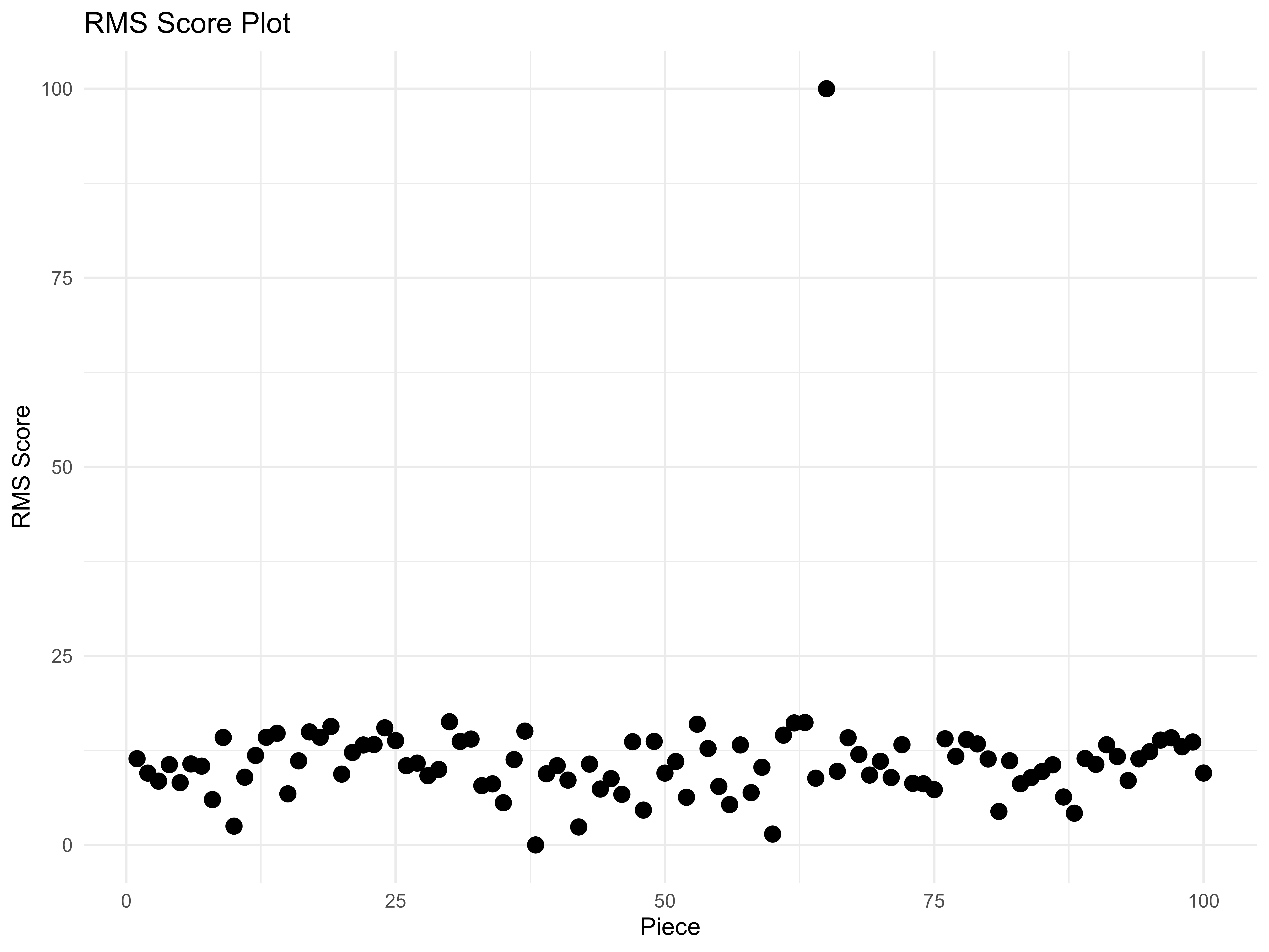 Rms Score Exploring the Influence of Syncopation and Loudness on Listener Arousal ...
